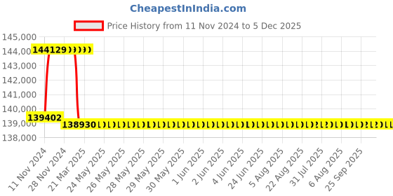 moglix.com Addison 2-17/32 inch M2 Extra Long HSS Taper Shank Twist Drill, Overall Length: 625 mm addison Price History Graph from 11 Nov 2024 to 4 Dec 2025
