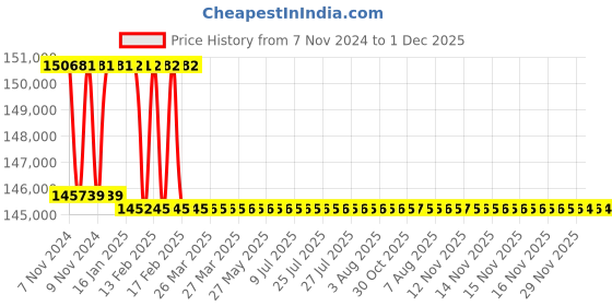 moglix.com Addison 2-17/32 inch M2 Extra Long HSS Taper Shank Twist Drill, Overall Length: 650 mm addison Price History Graph from 7 Nov 2024 to 29 Nov 2025