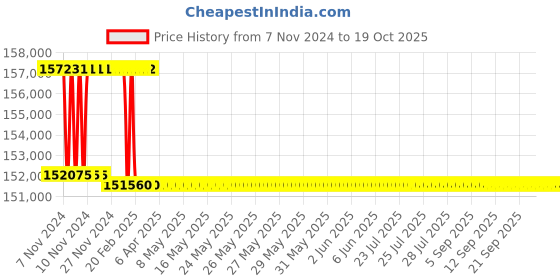 moglix.com Addison 2-17/32 inch M2 Extra Long HSS Taper Shank Twist Drill, Overall Length: 675 mm addison Price History Graph from 7 Nov 2024 to 17 Oct 2025