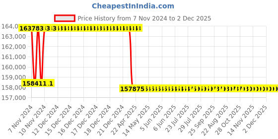 moglix.com Addison 2-17/32 inch M2 Extra Long HSS Taper Shank Twist Drill, Overall Length: 700 mm addison Price History Graph from 7 Nov 2024 to 2 Dec 2025