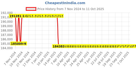 moglix.com Addison 2-17/32 inch M2 Extra Long HSS Taper Shank Twist Drill, Overall Length: 800 mm addison Price History Graph from 7 Nov 2024 to 10 Oct 2025