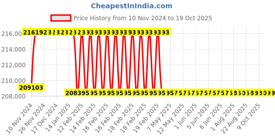 moglix.com Addison 2-17/32 inch M2 Extra Long HSS Taper Shank Twist Drill, Overall Length: 875 mm addison Price History Graph from 10 Nov 2024 to 17 Oct 2025