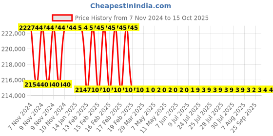 moglix.com Addison 2-17/32 inch M2 Extra Long HSS Taper Shank Twist Drill, Overall Length: 900 mm addison Price History Graph from 7 Nov 2024 to 15 Oct 2025