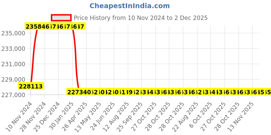 moglix.com Addison 2-17/32 inch M2 Extra Long HSS Taper Shank Twist Drill, Overall Length: 950 mm addison Price History Graph from 10 Nov 2024 to 2 Dec 2025