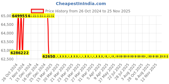 moglix.com Addison 2-17/32 inch M2 HSS Taper Shank Twist Drill addison Price History Graph from 26 Oct 2024 to 25 Nov 2025
