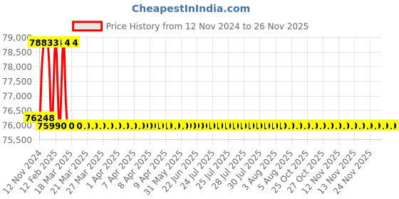 moglix.com Addison 2-1/8 inch M2 Extra Long HSS Taper Shank Twist Drill, Overall Length: 500 mm addison Price History Graph from 12 Nov 2024 to 24 Nov 2025