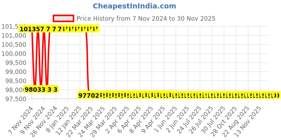 moglix.com Addison 2-1/8 inch M2 Extra Long HSS Taper Shank Twist Drill, Overall Length: 600 mm addison Price History Graph from 7 Nov 2024 to 29 Nov 2025