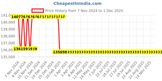 moglix.com Addison 2-1/8 inch M2 Extra Long HSS Taper Shank Twist Drill, Overall Length: 775 mm addison Price History Graph from 7 Nov 2024 to 30 Nov 2025