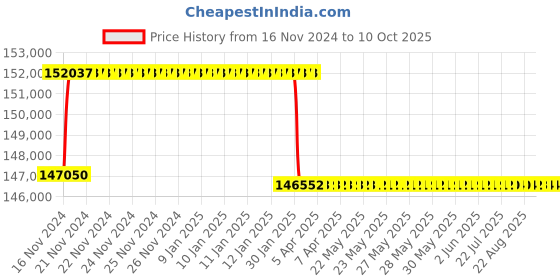 moglix.com Addison 2-1/8 inch M2 Extra Long HSS Taper Shank Twist Drill, Overall Length: 825 mm addison Price History Graph from 16 Nov 2024 to 9 Oct 2025
