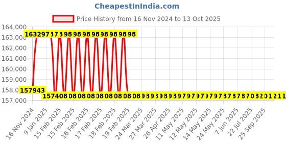moglix.com Addison 2-1/8 inch M2 Extra Long HSS Taper Shank Twist Drill, Overall Length: 875 mm addison Price History Graph from 16 Nov 2024 to 11 Oct 2025