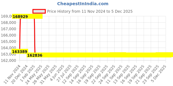moglix.com Addison 2-1/8 inch M2 Extra Long HSS Taper Shank Twist Drill, Overall Length: 900 mm addison Price History Graph from 11 Nov 2024 to 5 Dec 2025