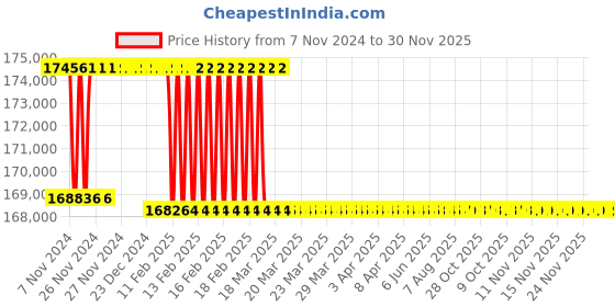 moglix.com Addison 2-1/8 inch M2 Extra Long HSS Taper Shank Twist Drill, Overall Length: 925 mm addison Price History Graph from 7 Nov 2024 to 29 Nov 2025