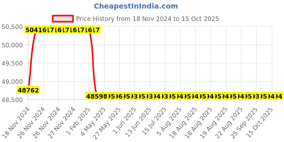 moglix.com Addison 2-1/8 inch M2 HSS Taper Shank Core Drill addison Price History Graph from 18 Nov 2024 to 15 Oct 2025