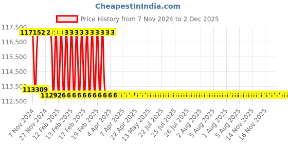 moglix.com Addison 2-19/32 inch M2 Extra Long HSS Taper Shank Twist Drill, Overall Length: 525 mm addison Price History Graph from 7 Nov 2024 to 2 Dec 2025