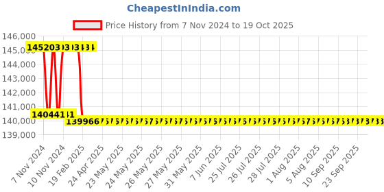 moglix.com Addison 2-19/32 inch M2 Extra Long HSS Taper Shank Twist Drill, Overall Length: 625 mm addison Price History Graph from 7 Nov 2024 to 18 Oct 2025