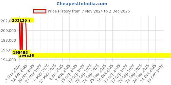 moglix.com Addison 2-19/32 inch M2 Extra Long HSS Taper Shank Twist Drill, Overall Length: 825 mm addison Price History Graph from 7 Nov 2024 to 2 Dec 2025