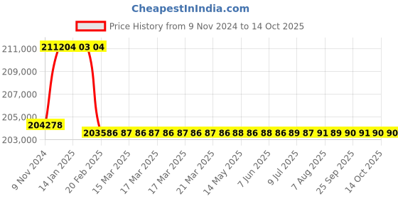 moglix.com Addison 2-19/32 inch M2 Extra Long HSS Taper Shank Twist Drill, Overall Length: 850 mm addison Price History Graph from 9 Nov 2024 to 13 Oct 2025