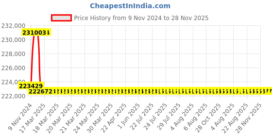 moglix.com Addison 2-19/32 inch M2 Extra Long HSS Taper Shank Twist Drill, Overall Length: 925 mm addison Price History Graph from 9 Nov 2024 to 28 Nov 2025
