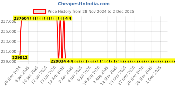 moglix.com Addison 2-19/32 inch M2 Extra Long HSS Taper Shank Twist Drill, Overall Length: 950 mm addison Price History Graph from 28 Nov 2024 to 2 Dec 2025