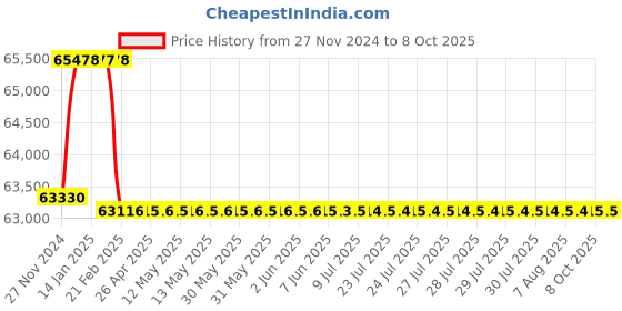 moglix.com Addison 2-19/32 inch M2 HSS Taper Shank Twist Drill addison Price History Graph from 27 Nov 2024 to 8 Oct 2025