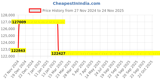 moglix.com Addison 2-21/32 inch M2 Extra Long HSS Taper Shank Twist Drill, Overall Length: 525 mm addison Price History Graph from 27 Nov 2024 to 24 Nov 2025