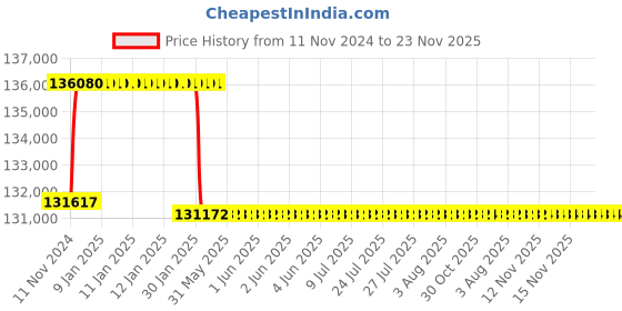 moglix.com Addison 2-21/32 inch M2 Extra Long HSS Taper Shank Twist Drill, Overall Length: 550 mm addison Price History Graph from 11 Nov 2024 to 23 Nov 2025