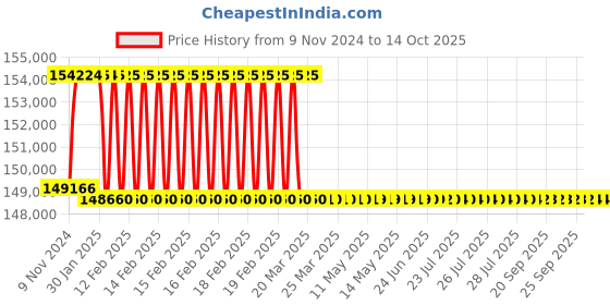 moglix.com Addison 2-21/32 inch M2 Extra Long HSS Taper Shank Twist Drill, Overall Length: 600 mm addison Price History Graph from 9 Nov 2024 to 14 Oct 2025