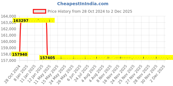 moglix.com Addison 2-21/32 inch M2 Extra Long HSS Taper Shank Twist Drill, Overall Length: 625 mm addison Price History Graph from 28 Oct 2024 to 1 Dec 2025