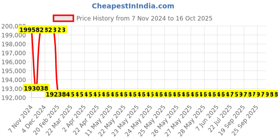 moglix.com Addison 2-21/32 inch M2 Extra Long HSS Taper Shank Twist Drill, Overall Length: 725 mm addison Price History Graph from 7 Nov 2024 to 15 Oct 2025