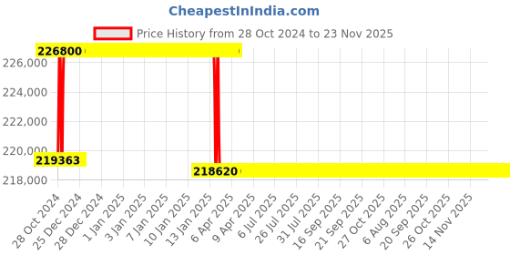 moglix.com Addison 2-21/32 inch M2 Extra Long HSS Taper Shank Twist Drill, Overall Length: 800 mm addison Price History Graph from 28 Oct 2024 to 23 Nov 2025