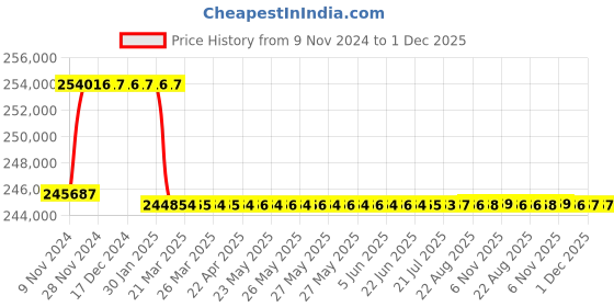 moglix.com Addison 2-21/32 inch M2 Extra Long HSS Taper Shank Twist Drill, Overall Length: 875 mm addison Price History Graph from 9 Nov 2024 to 1 Dec 2025