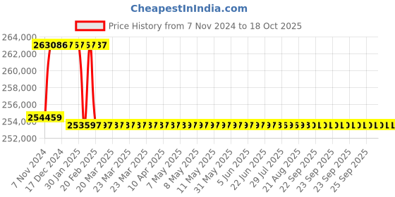 moglix.com Addison 2-21/32 inch M2 Extra Long HSS Taper Shank Twist Drill, Overall Length: 900 mm addison Price History Graph from 7 Nov 2024 to 18 Oct 2025