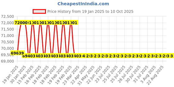 moglix.com Addison 2-21/32 inch M2 HSS Taper Shank Twist Drill addison Price History Graph from 19 Jan 2025 to 10 Oct 2025