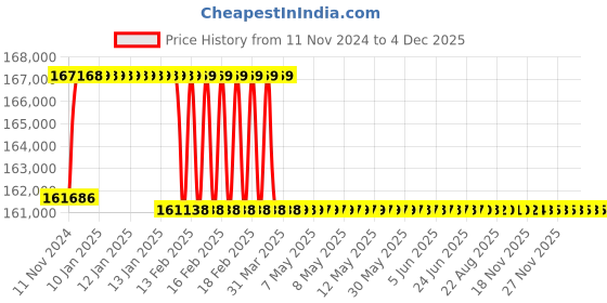 moglix.com Addison 2-23/32 inch M2 Extra Long HSS Taper Shank Twist Drill, Overall Length: 625 mm addison Price History Graph from 11 Nov 2024 to 4 Dec 2025