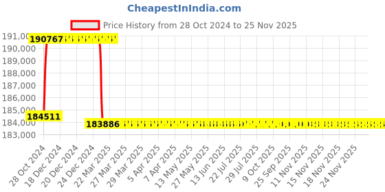 moglix.com Addison 2-23/32 inch M2 Extra Long HSS Taper Shank Twist Drill, Overall Length: 700 mm addison Price History Graph from 28 Oct 2024 to 24 Nov 2025