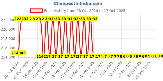 moglix.com Addison 2-23/32 inch M2 Extra Long HSS Taper Shank Twist Drill, Overall Length: 775 mm addison Price History Graph from 28 Oct 2024 to 15 Oct 2025