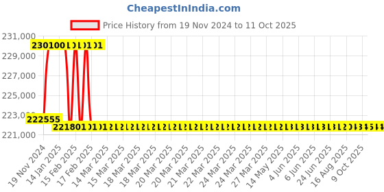 moglix.com Addison 2-23/32 inch M2 Extra Long HSS Taper Shank Twist Drill, Overall Length: 800 mm addison Price History Graph from 19 Nov 2024 to 10 Oct 2025