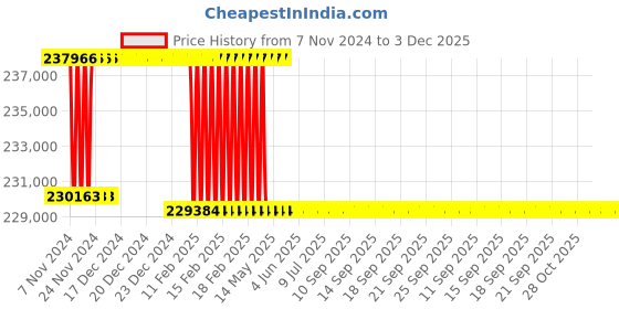 moglix.com Addison 2-23/32 inch M2 Extra Long HSS Taper Shank Twist Drill, Overall Length: 825 mm addison Price History Graph from 7 Nov 2024 to 3 Dec 2025