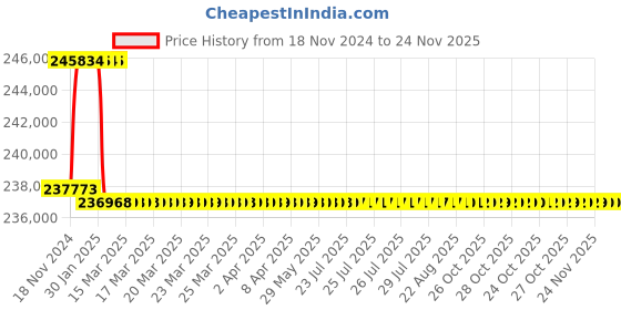 moglix.com Addison 2-23/32 inch M2 Extra Long HSS Taper Shank Twist Drill, Overall Length: 850 mm addison Price History Graph from 18 Nov 2024 to 24 Nov 2025