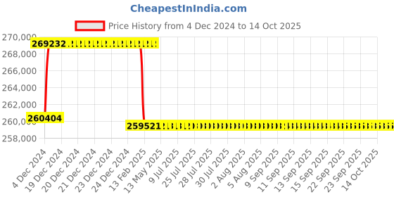 moglix.com Addison 2-23/32 inch M2 Extra Long HSS Taper Shank Twist Drill, Overall Length: 900 mm addison Price History Graph from 4 Dec 2024 to 14 Oct 2025