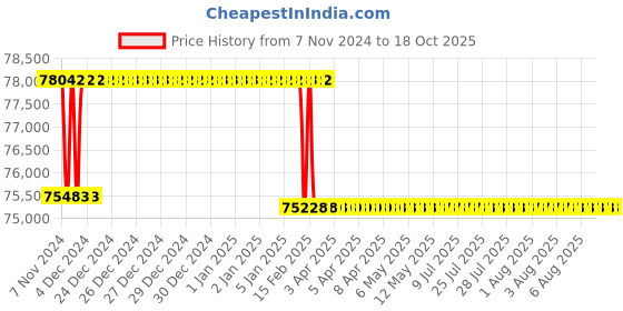 moglix.com Addison 2-23/32 inch M2 HSS Taper Shank Twist Drill addison Price History Graph from 7 Nov 2024 to 18 Oct 2025