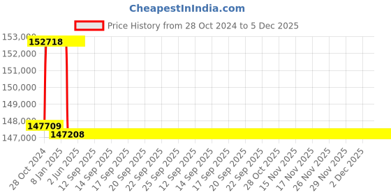 moglix.com Addison 2-25/32 inch M2 Extra Long HSS Taper Shank Twist Drill, Overall Length: 550 mm addison Price History Graph from 28 Oct 2024 to 4 Dec 2025