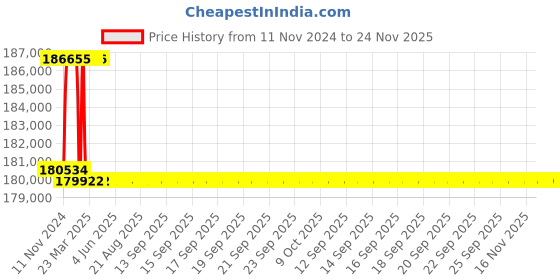 moglix.com Addison 2-25/32 inch M2 Extra Long HSS Taper Shank Twist Drill, Overall Length: 650 mm addison Price History Graph from 11 Nov 2024 to 24 Nov 2025