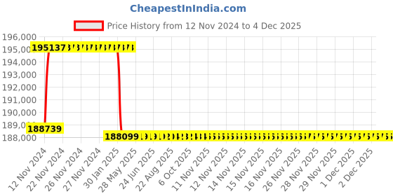 moglix.com Addison 2-25/32 inch M2 Extra Long HSS Taper Shank Twist Drill, Overall Length: 675 mm addison Price History Graph from 12 Nov 2024 to 2 Dec 2025
