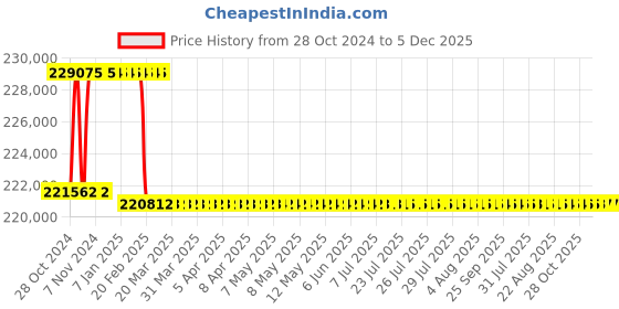 moglix.com Addison 2-25/32 inch M2 Extra Long HSS Taper Shank Twist Drill, Overall Length: 775 mm addison Price History Graph from 28 Oct 2024 to 4 Dec 2025