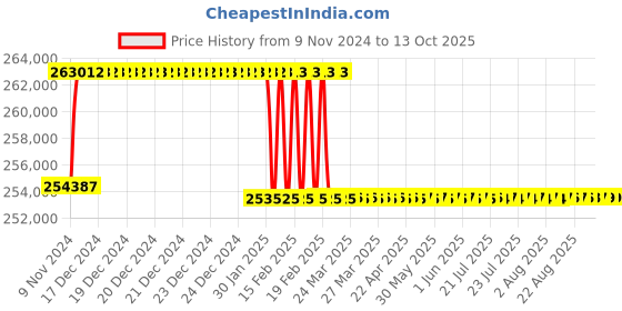 moglix.com Addison 2-25/32 inch M2 Extra Long HSS Taper Shank Twist Drill, Overall Length: 875 mm addison Price History Graph from 9 Nov 2024 to 13 Oct 2025