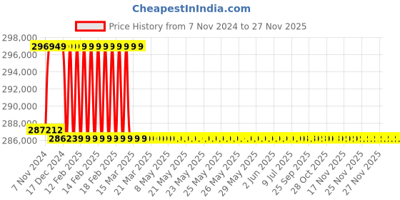 moglix.com Addison 2-25/32 inch M2 Extra Long HSS Taper Shank Twist Drill, Overall Length: 975 mm addison Price History Graph from 7 Nov 2024 to 26 Nov 2025