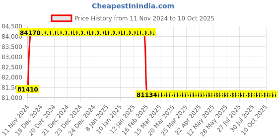 moglix.com Addison 2-25/32 inch M2 HSS Taper Shank Twist Drill addison Price History Graph from 11 Nov 2024 to 9 Oct 2025