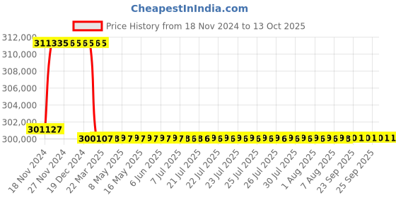 moglix.com Addison 2-27/32 inch M2 Extra Long HSS Taper Shank Twist Drill, Overall Length: 1000 mm addison Price History Graph from 18 Nov 2024 to 13 Oct 2025