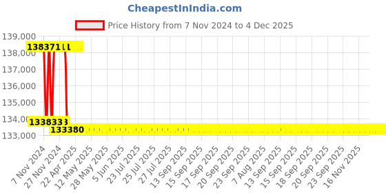 moglix.com Addison 2-27/32 inch M2 Extra Long HSS Taper Shank Twist Drill, Overall Length: 500 mm addison Price History Graph from 7 Nov 2024 to 3 Dec 2025